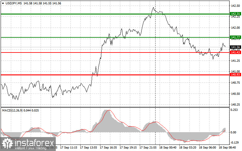 USDJPY: простые советы по торговле для начинающих трейдеров на 18 сентября. Разбор вчерашних сделок на Форексе