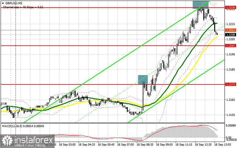 GBP/USD: план на американскую сессию 18 сентября (разбор утренних сделок). Фунт сильно вырос