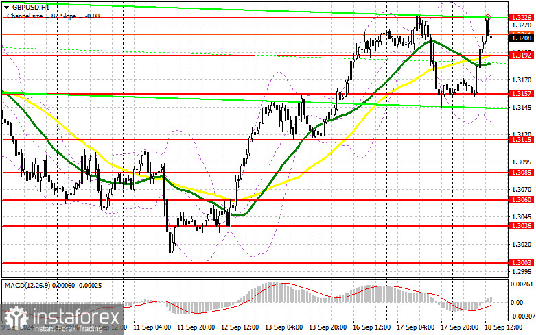 GBP/USD: план на американскую сессию 18 сентября (разбор утренних сделок). Фунт сильно вырос