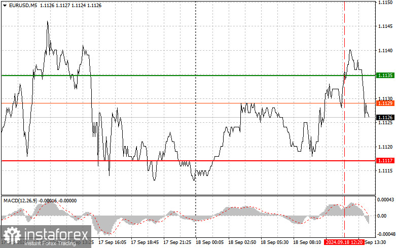 EURUSD: простые советы по торговле для начинающих трейдеров на 18 сентября (американская сессия)