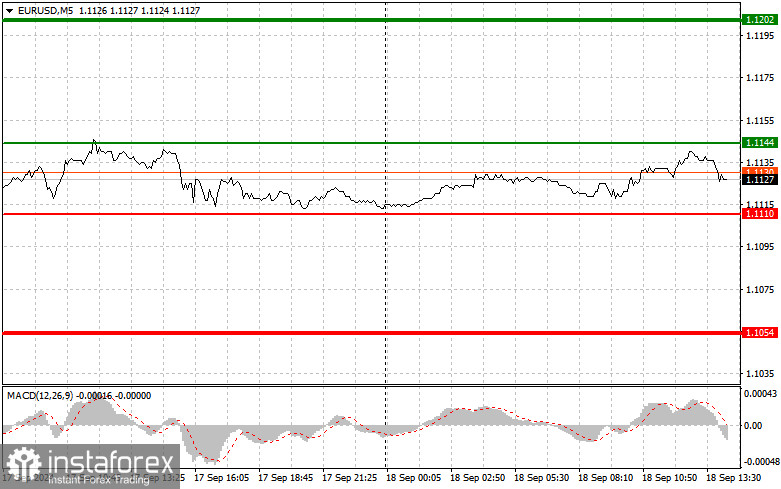 EURUSD: простые советы по торговле для начинающих трейдеров на 18 сентября (американская сессия)