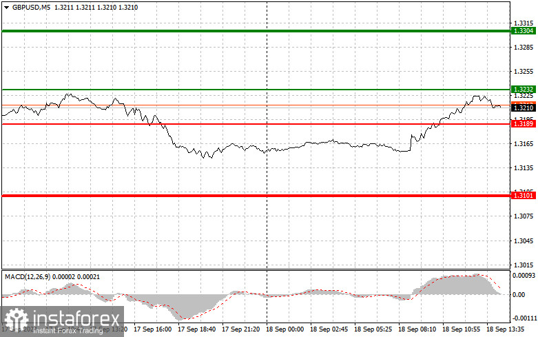 GBP/USD: Proste wskazówki dla początkujących traderów na 18 września (sesja amerykańska)