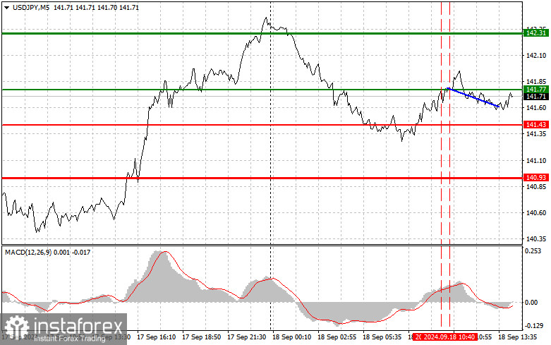 USD/JPY: Proste wskazówki dla początkujących traderów na 18 września (sesja amerykańska)