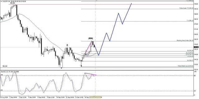 Technical Analysis of Intraday Price Movement of AUD/JPY Cross Currency Pairs, Wednesday September 18, 2024.