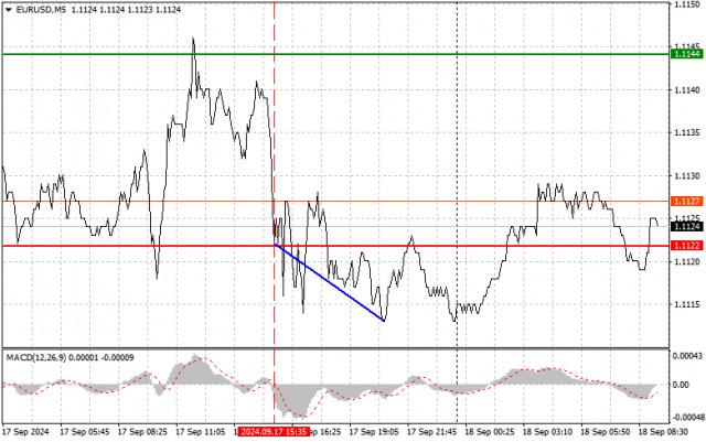 EUR/USD: jednoduché obchodné tipy pre začiatočníkov na 18. september. Analýza včerajšieho obchodovania na forexe