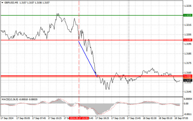 GBP/USD: jednoduché obchodné tipy pre začiatočníkov na 18. september. Analýza včerajšieho obchodovania na forexe