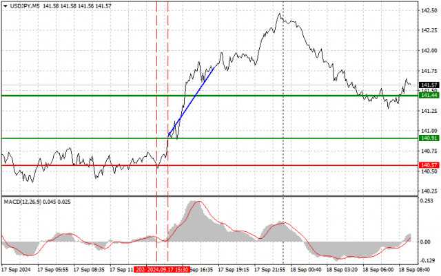 USD/JPY: jednoduché obchodné tipy pre začiatočníkov na 18. september. Analýza včerajšieho obchodovania na forexe