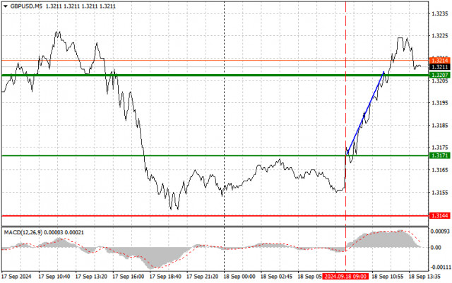 GBP/USD: Proste wskazówki dla początkujących traderów na 18 września (sesja amerykańska)