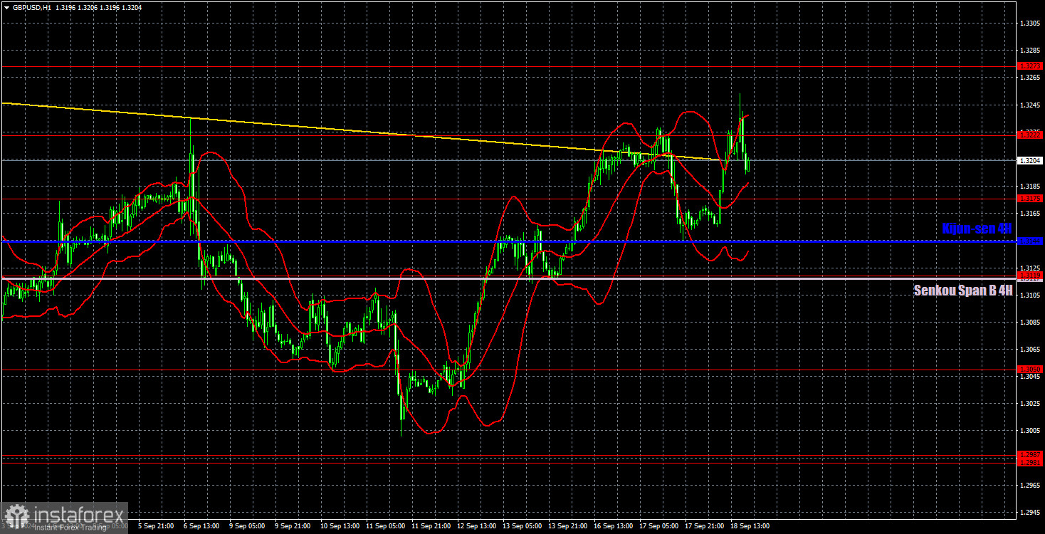 Торговые рекомендации и разбор сделок по GBP/USD на 19 сентября. Фунт растет, не останавливаясь.