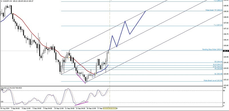 Analisa Teknikal Pergerakan Harga Intraday Pasangan Mata Uang Silang CAD/JPY, Kamis 19 September 2024. Analytics66eb8a6b1e5b3