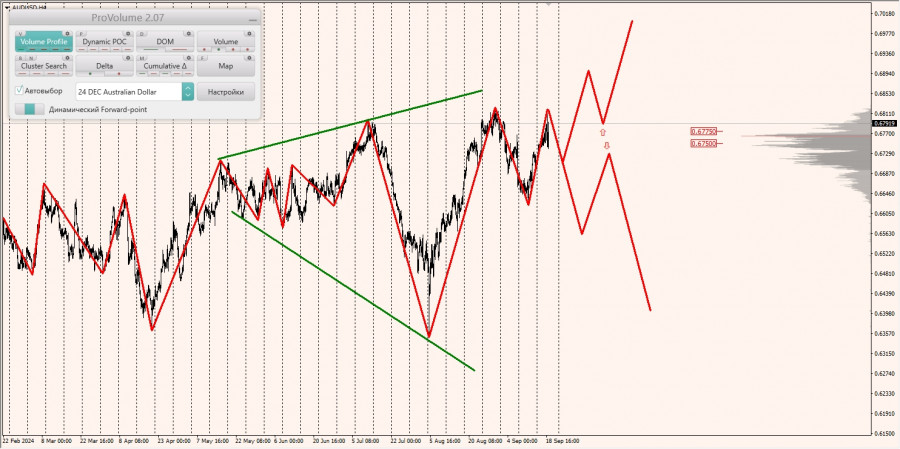 Маржинальные зоны и торговые идеи по AUD/USD, NZD/USD, USD/CAD (19.09.2024)