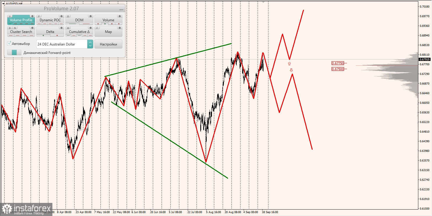 Маржинальные зоны и торговые идеи по AUD/USD, NZD/USD, USD/CAD (19.09.2024)