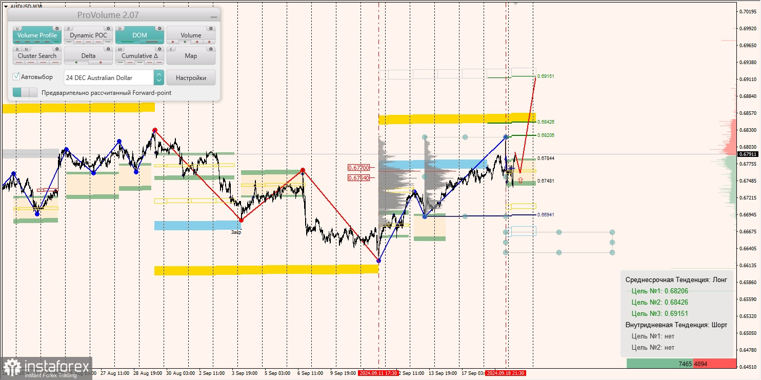 Маржинальные зоны и торговые идеи по AUD/USD, NZD/USD, USD/CAD (19.09.2024)