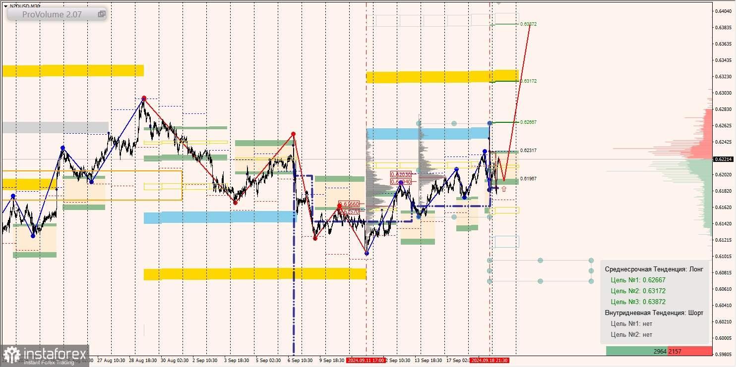 Маржинальные зоны и торговые идеи по AUD/USD, NZD/USD, USD/CAD (19.09.2024)