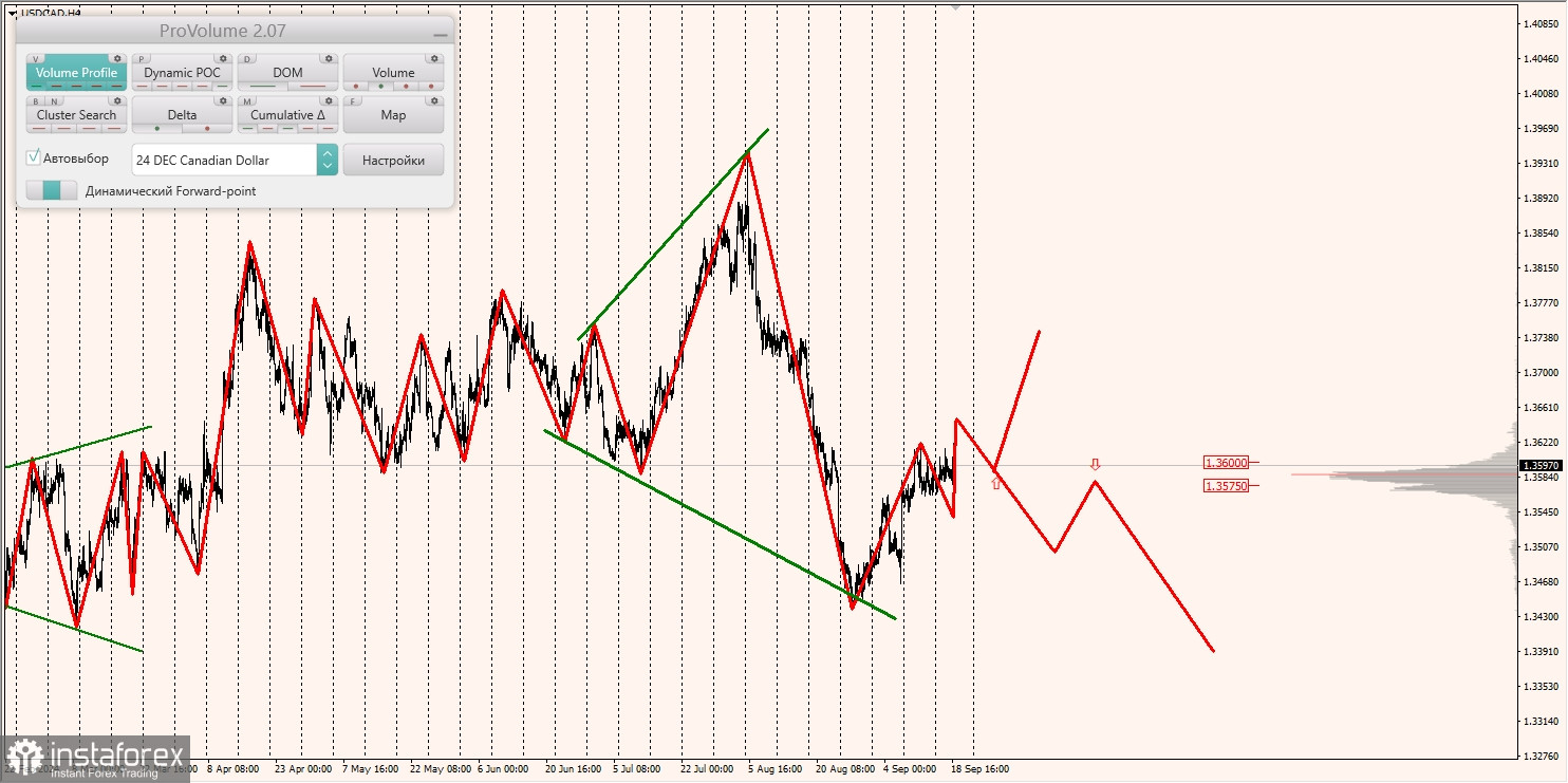 Маржинальные зоны и торговые идеи по AUD/USD, NZD/USD, USD/CAD (19.09.2024)