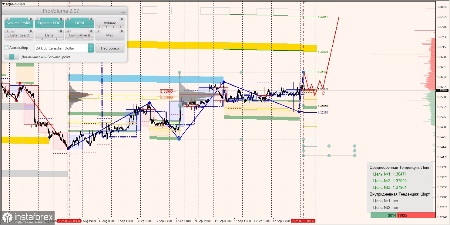 Маржинальные зоны и торговые идеи по AUD/USD, NZD/USD, USD/CAD (19.09.2024)
