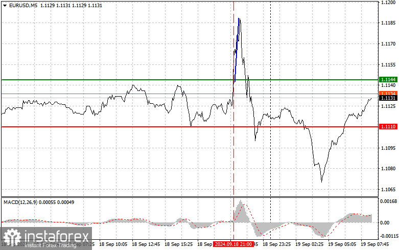 EURUSD: простые советы по торговле для начинающих трейдеров на 19 сентября. Разбор вчерашних сделок на Форексе