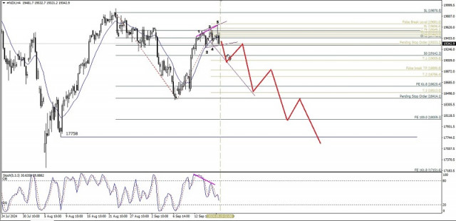 Analyse technique du mouvement des prix intrajournaliers de l'indice Nasdaq 100, jeudi 19 septembre 2024.