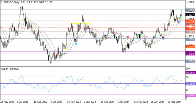 Prognoză Fierbinte pentru EUR/USD pe 19 Septembrie 2024