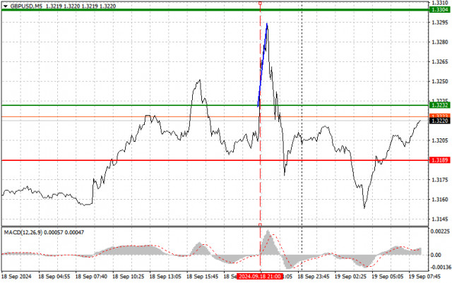 GBP/USD: Proste wskazówki dla początkujących traderów na 19 września 