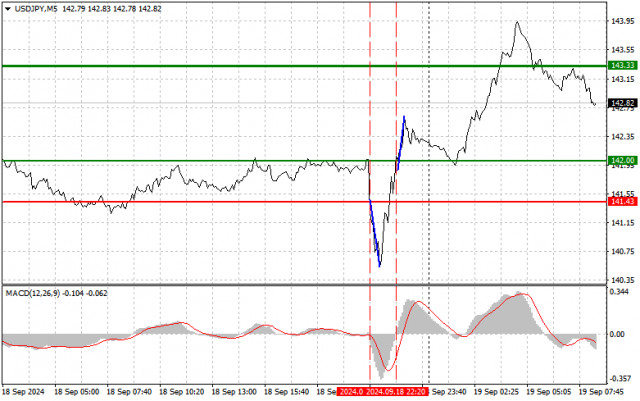 USD/JPY: jednoduché obchodné tipy pre začiatočníkov na 19. september. Analýza včerajšieho obchodovania na forexovom trhu