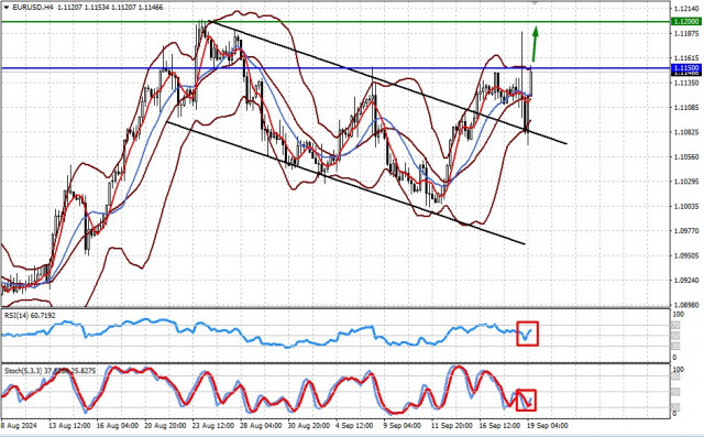  Perché la Fed ha ridotto i tassi immediatamente dello 0,50%? (esiste la probabilità di un aumento delle coppie EUR/USD e GBP/USD).