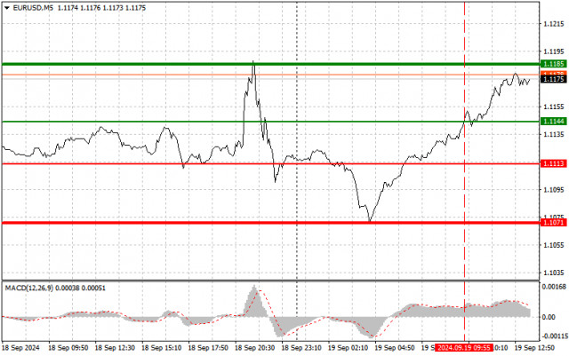 EUR/USD: Proste wskazówki dla początkujących traderów na 19 września (sesja amerykańska)