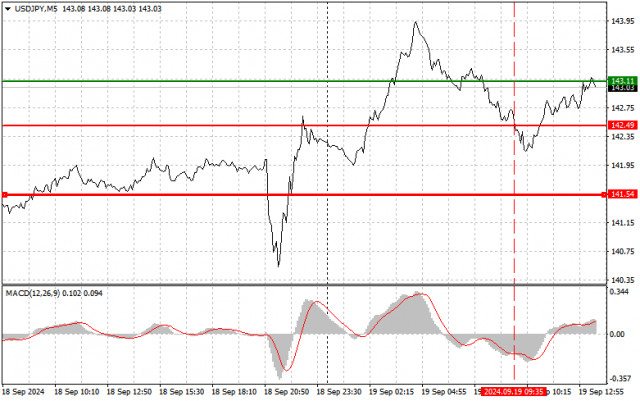 USD/JPY: Proste wskazówki dla początkujących traderów na 19 września (sesja amerykańska)