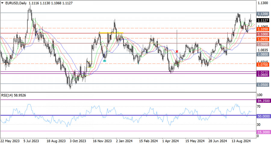 Exchange Rates analysis