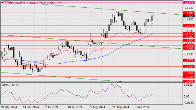 Prognóza pro EUR/USD na 20. září 2024