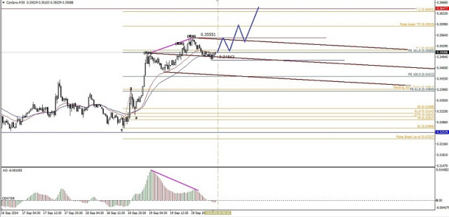 Technical Analysis of Intraday Price Movement of Cardano Cryptocurrency, Friday September 20, 2024.