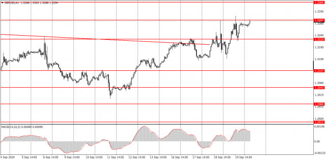 Ako obchodovať s párom GBP/USD 20. septembra? Jednoduché tipy a analýza transakcií pre začiatočníkov