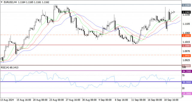 Previziuni pentru EUR/USD pe 20 septembrie 2024