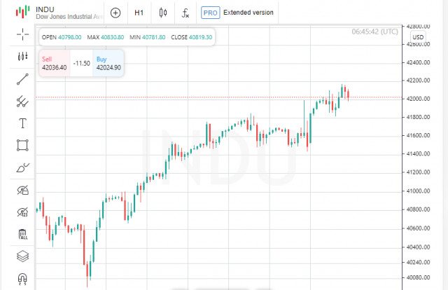 Explozie financiară: S&amp;P 500 și Dow ating maxime istorice după reducerea ratei dobânzii de către Fed