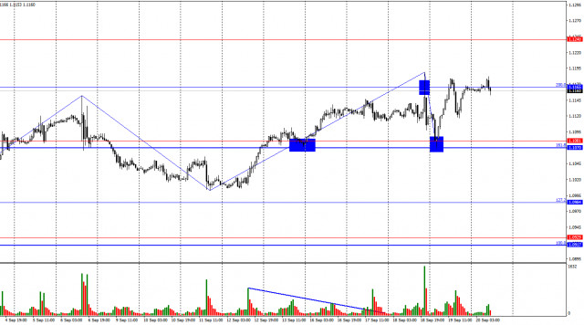 EUR/USD. September 20th. The US dollar stays afloat, but is close to falling to the bottom