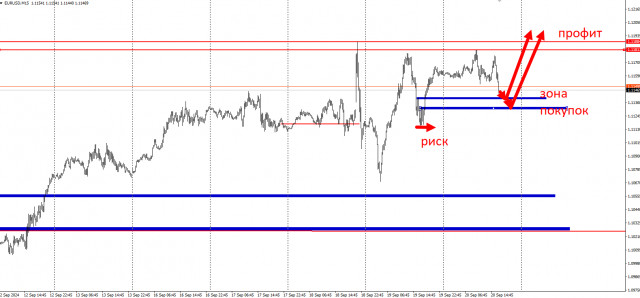 Торговая идея по EUR/USD на повышение