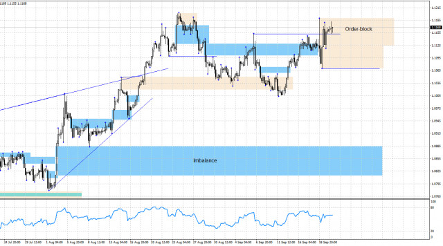 EUR/USD. 20 сентября. Анализ по системе «Smart money».