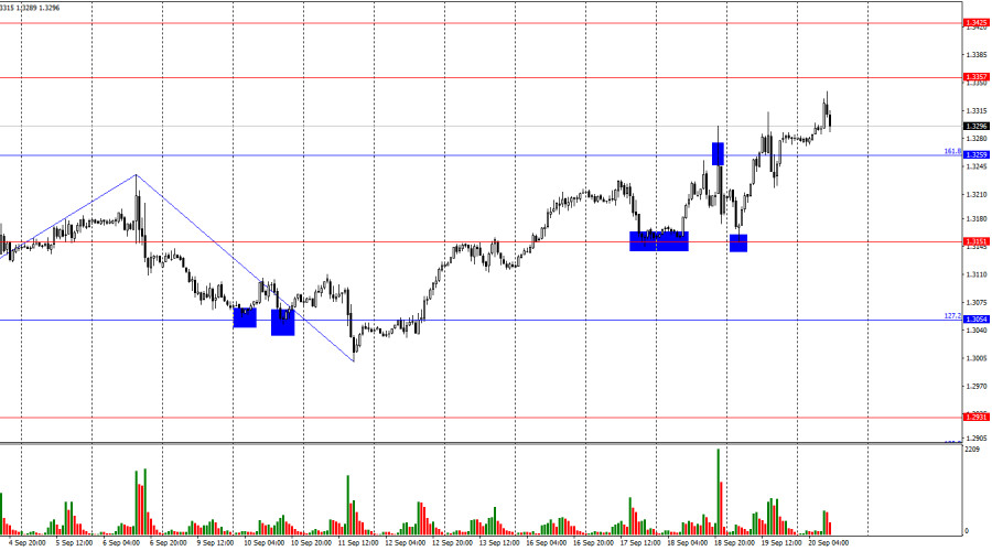 Exchange Rates analysis