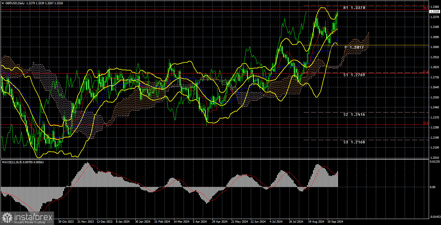 Анализ торговой недели 16 – 20 сентября по паре GBP/USD. Отчет COT. Очередной праздник на улице фунта.