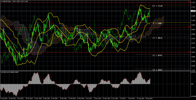 Analyse de la paire EUR/USD pour la semaine de trading du 16 au 20 septembre. Rapport COT. La Fed n'a fait qu'aggraver la situation pour le dollar