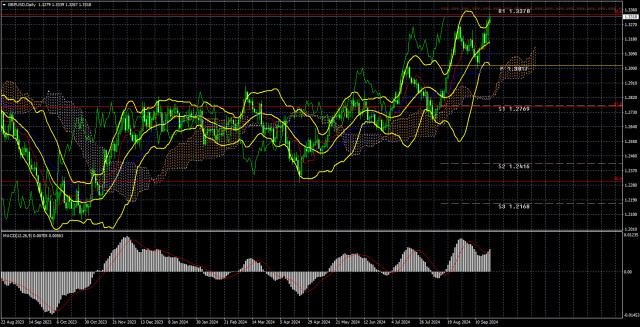 Analyse de la paire GBP/USD pour la semaine de trading du 16 au 20 septembre. Rapport COT. Une autre célébration pour la Livre.