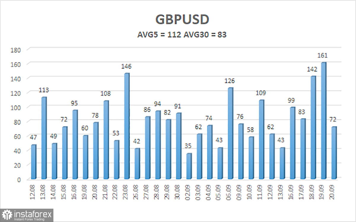 Обзор пары GBP/USD. 22 сентября. Превью недели. Выступление Пауэлла и неугомонный фунт.