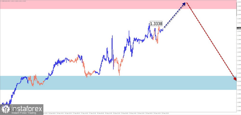 Недельный прогноз по упрощенному волновому анализу GBP/USD, AUD/USD, USD/CHF, EUR/JPY, EUR/CHF, $ (USDollar) Index от 23 сентября