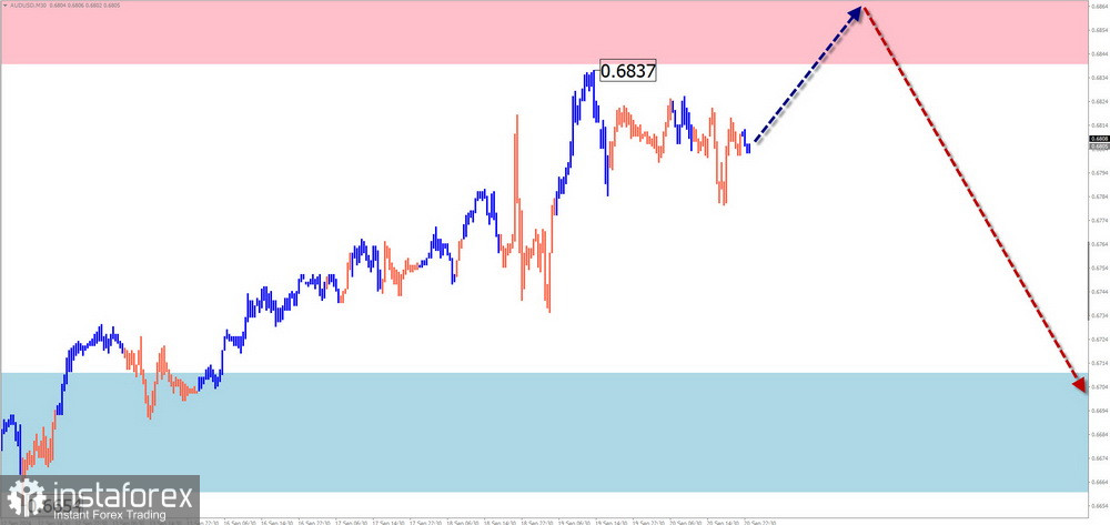 Недельный прогноз по упрощенному волновому анализу GBP/USD, AUD/USD, USD/CHF, EUR/JPY, EUR/CHF, $ (USDollar) Index от 23 сентября