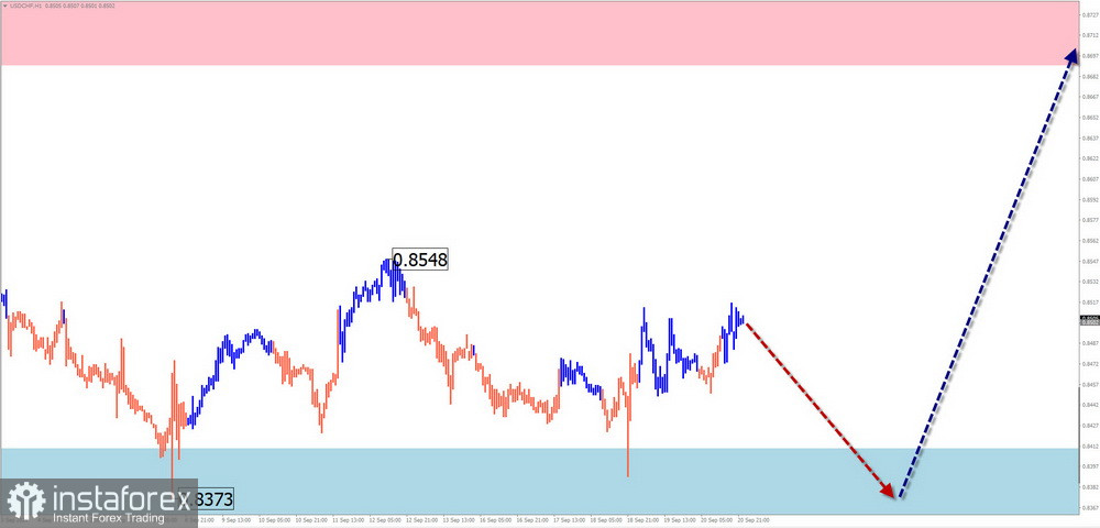 Недельный прогноз по упрощенному волновому анализу GBP/USD, AUD/USD, USD/CHF, EUR/JPY, EUR/CHF, $ (USDollar) Index от 23 сентября