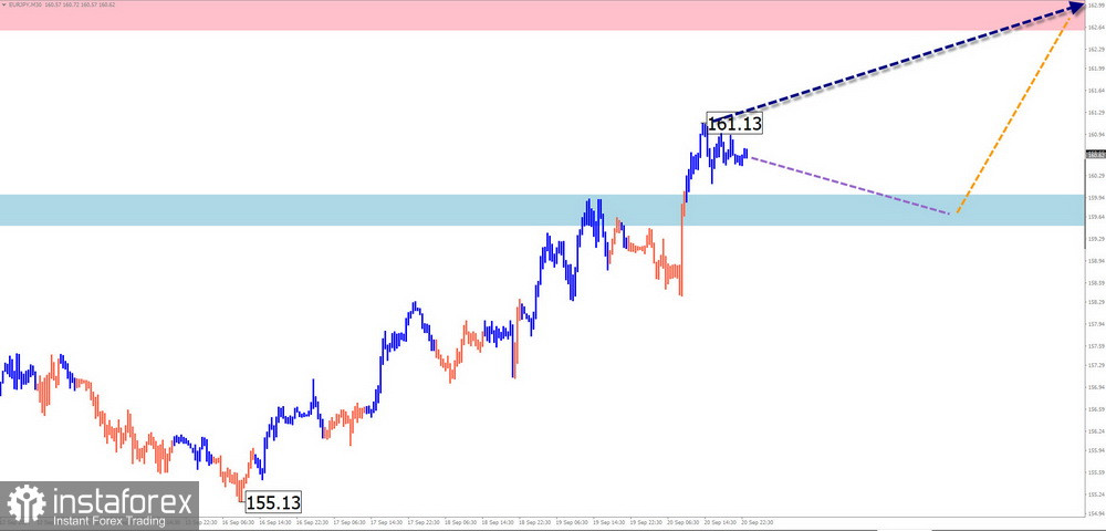 Недельный прогноз по упрощенному волновому анализу GBP/USD, AUD/USD, USD/CHF, EUR/JPY, EUR/CHF, $ (USDollar) Index от 23 сентября