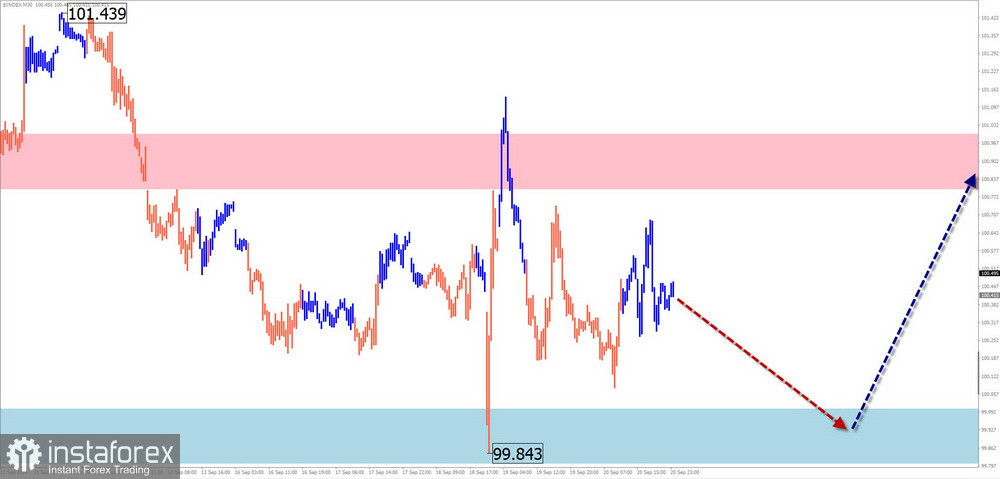 Недельный прогноз по упрощенному волновому анализу GBP/USD, AUD/USD, USD/CHF, EUR/JPY, EUR/CHF, $ (USDollar) Index от 23 сентября