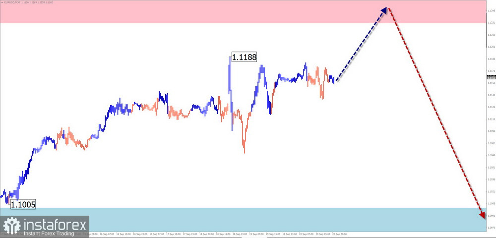 Недельный прогноз по упрощенному волновому анализу EUR/USD, USD/JPY, GBP/JPY, USD/CAD, NZD/USD, EUR/GBP, GOLD от 23 сентября