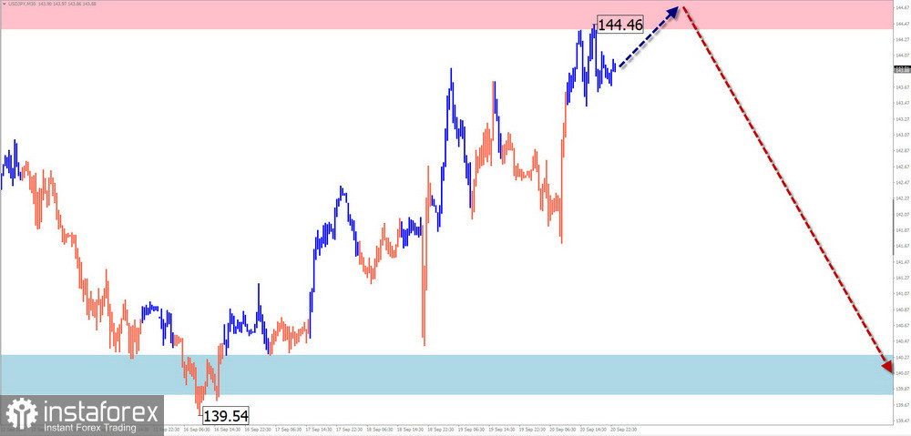 Недельный прогноз по упрощенному волновому анализу EUR/USD, USD/JPY, GBP/JPY, USD/CAD, NZD/USD, EUR/GBP, GOLD от 23 сентября