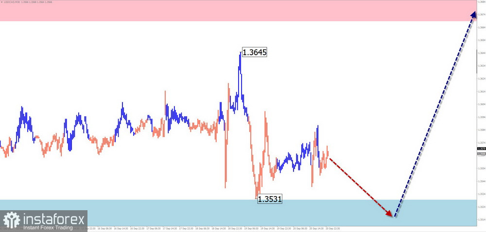 Недельный прогноз по упрощенному волновому анализу EUR/USD, USD/JPY, GBP/JPY, USD/CAD, NZD/USD, EUR/GBP, GOLD от 23 сентября